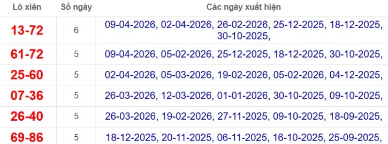 Thống kê lô xiên đài An Giang