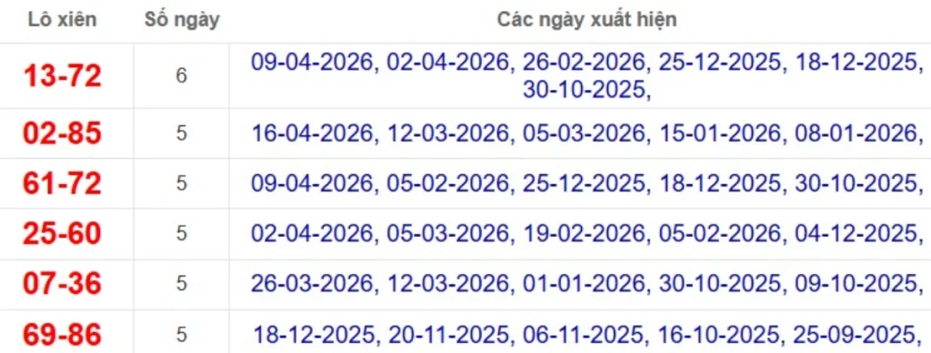 Thống kê lô xiên đài An Giang