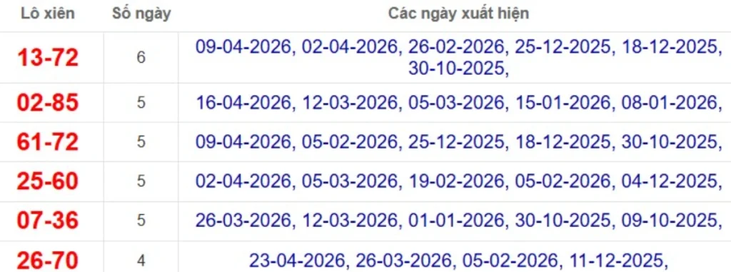 Thống kê lô xiên đài An Giang