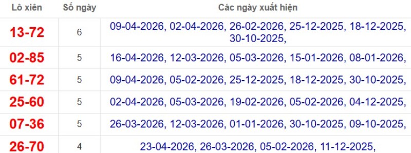 Thống kê lô xiên đài An Giang