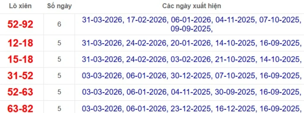 Thống kê lô xiên đài Bến Tre