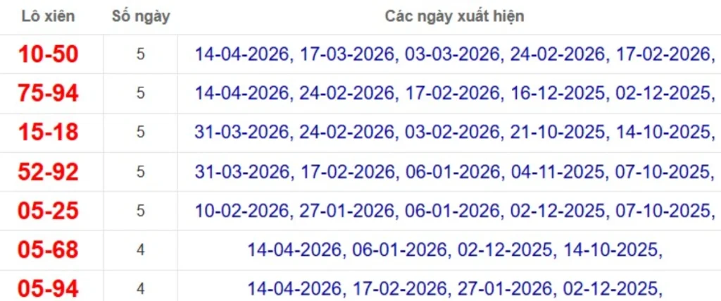 Thống kê lô xiên đài Bến Tre