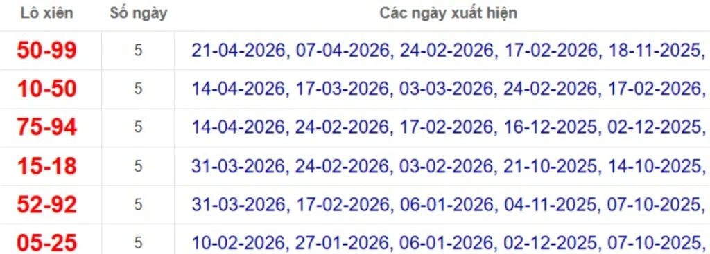 Thống kê lô xiên đài Bến Tre