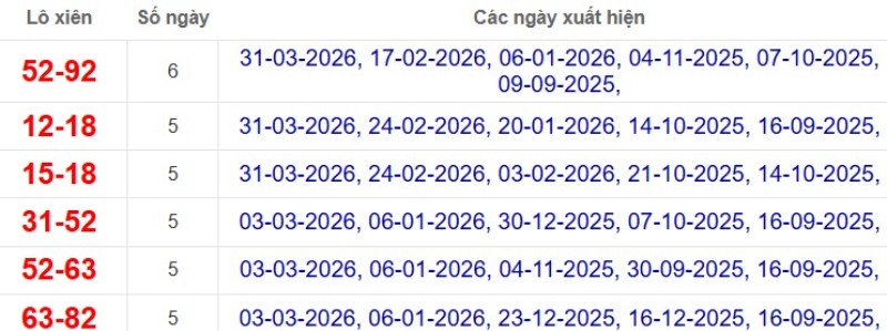 Thống kê lô xiên đài Bến Tre