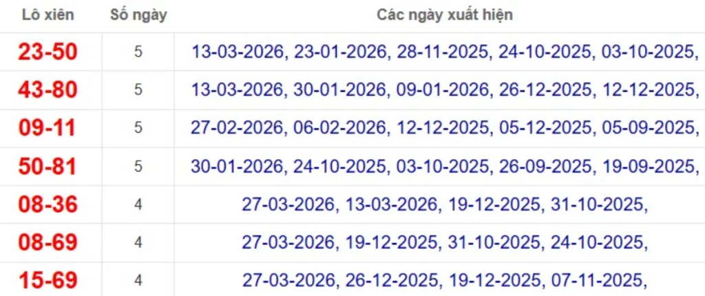 Thống kê lô xiên đài Bình Dương