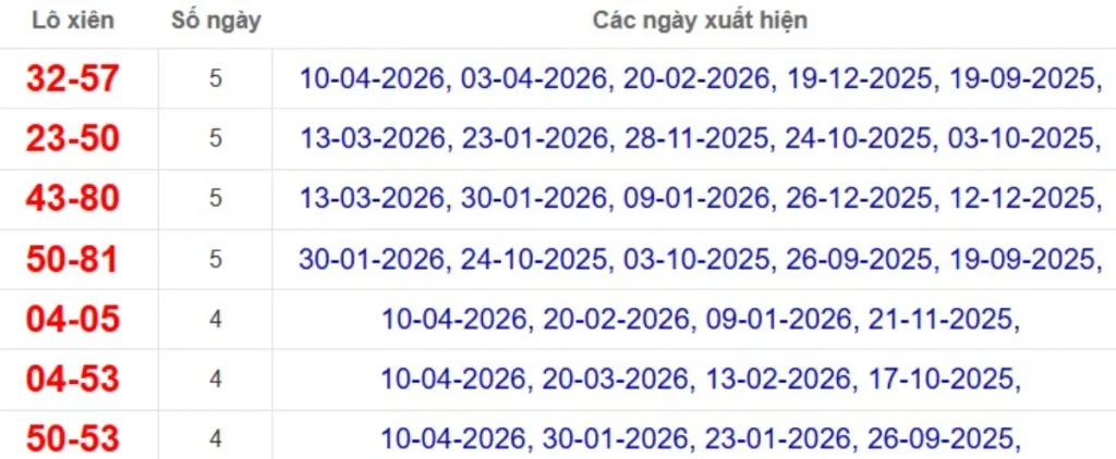 Thống kê lô xiên đài Bình Dương