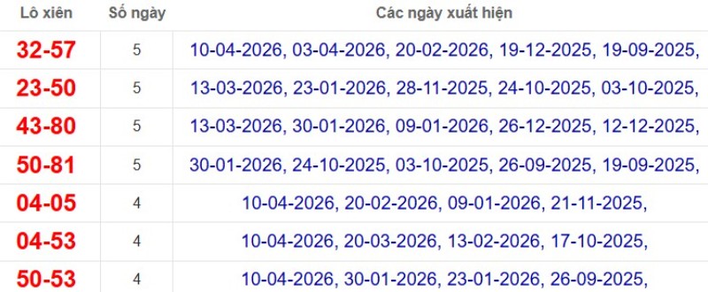 Thống kê lô xiên đài Bình Dương