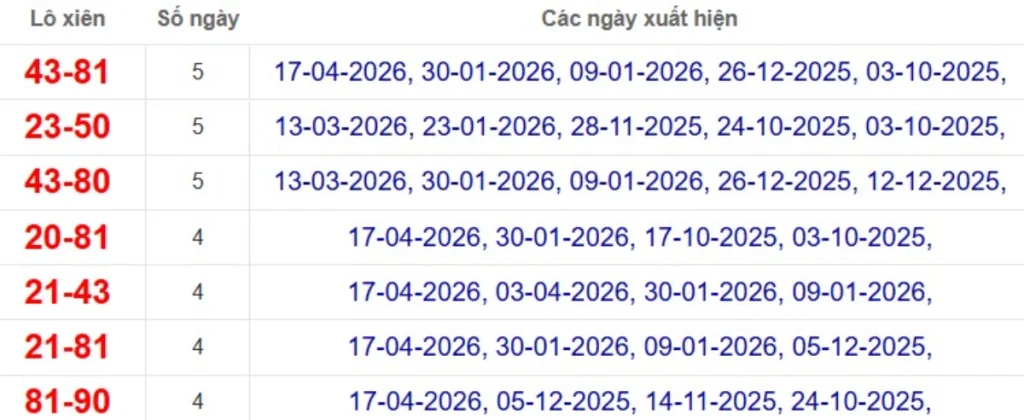 Thống kê lô xiên đài Bình Dương