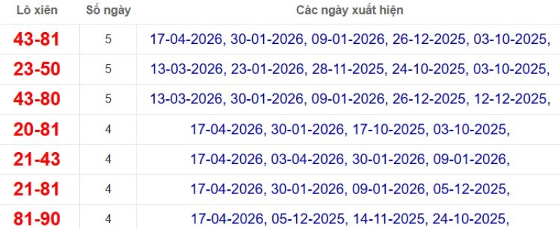 Thống kê lô xiên đài Bình Dương