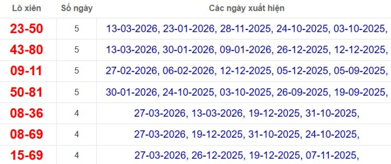 Thống kê lô xiên đài Bình Dương