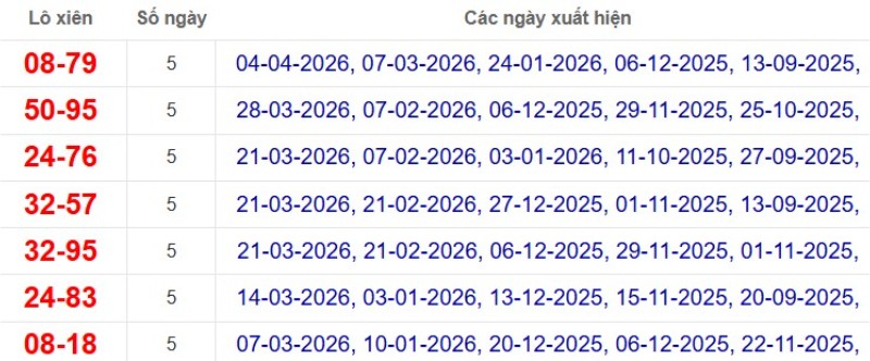 Thống kê lô xiên đài Bình Phước