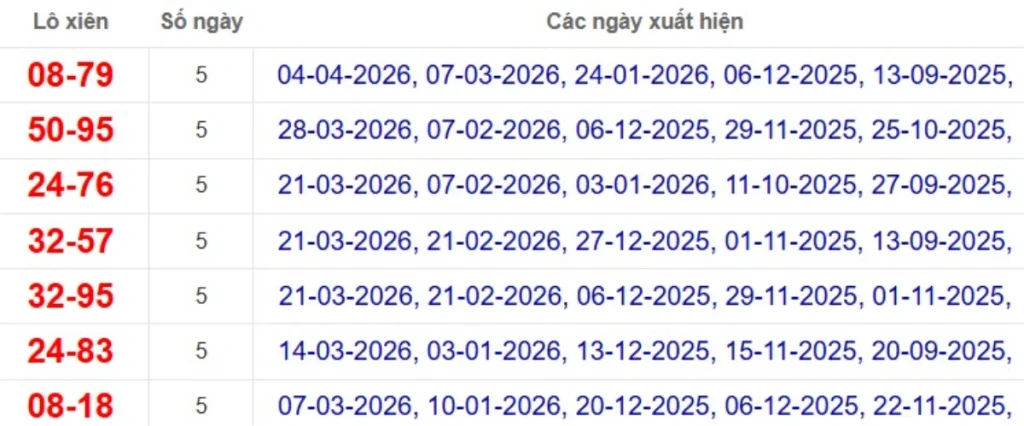 Thống kê lô xiên đài Bình Phước