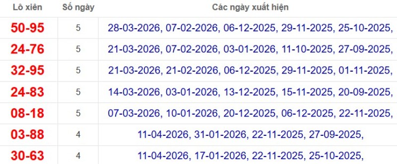 Thống kê lô xiên đài Bình Phước