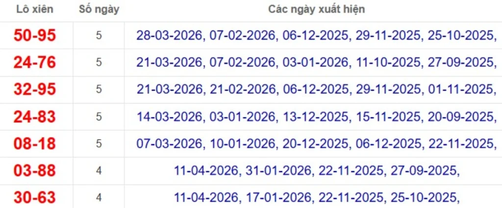 Thống kê lô xiên đài Bình Phước