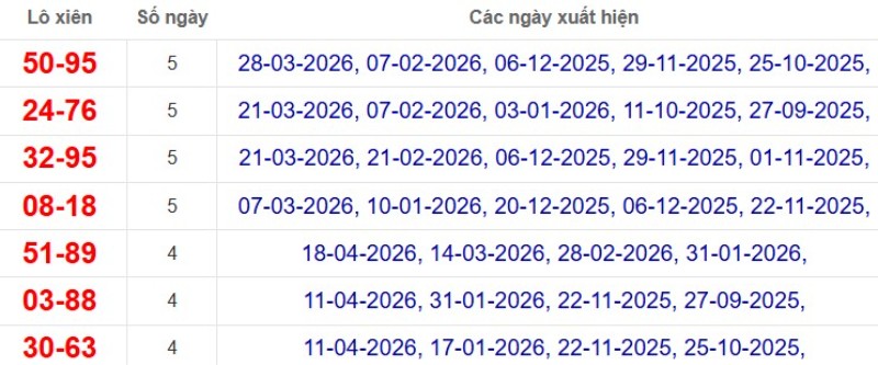 Thống kê lô xiên đài Bình Phước