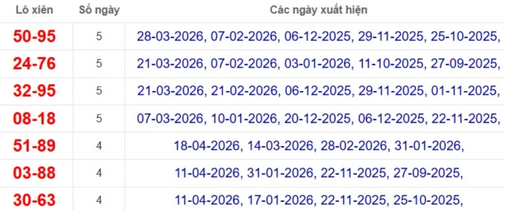 Thống kê lô xiên đài Bình Phước