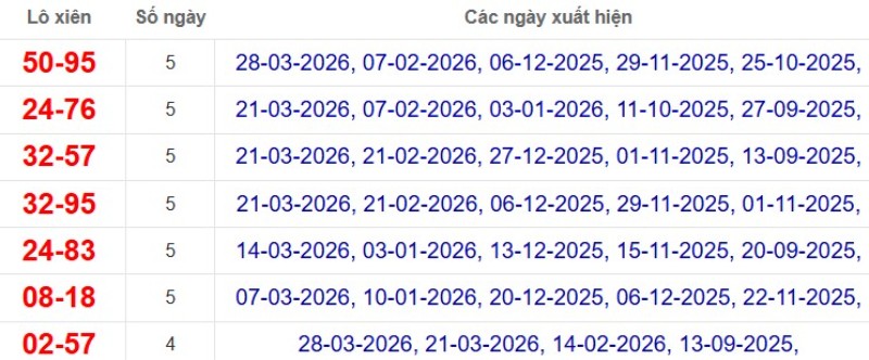 Thống kê lô xiên đài Bình Phước