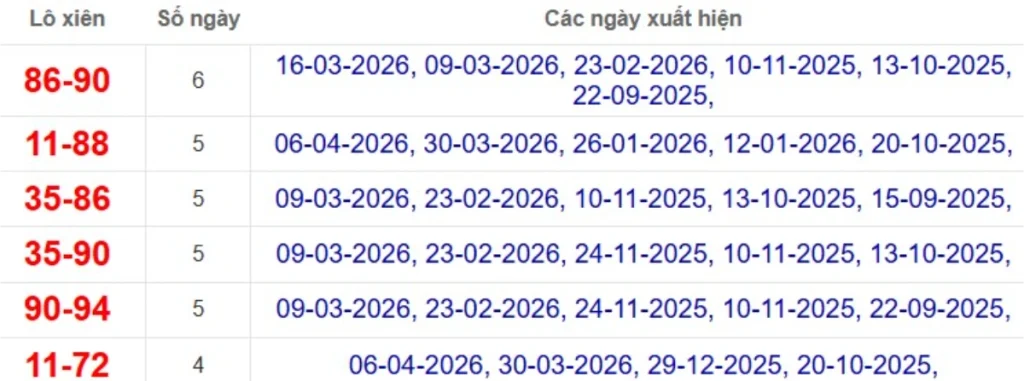 Thống kê lô xiên đài Cà Mau