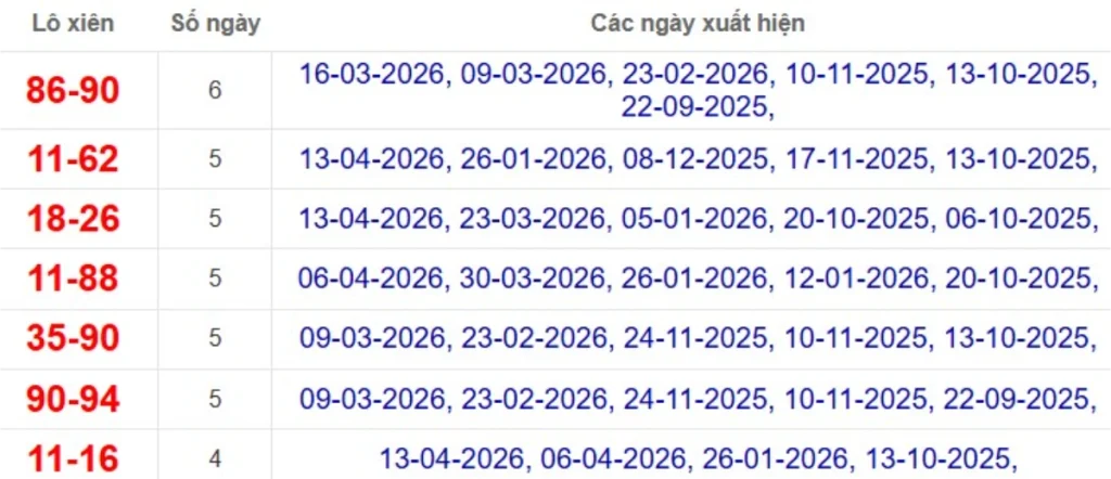 Thống kê lô xiên đài Cà Mau