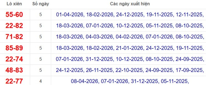 Thống kê lô xiên đài Cần Thơ