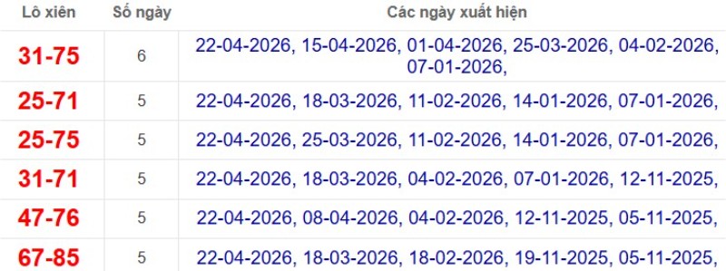 Thống kê lô xiên đài Cần Thơ