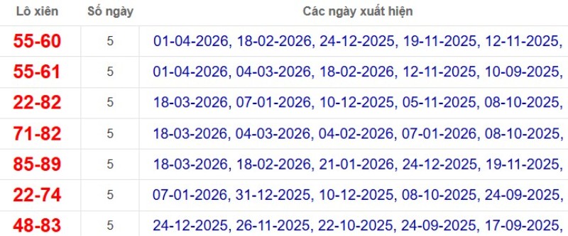 Thống kê lô xiên đài Cần Thơ