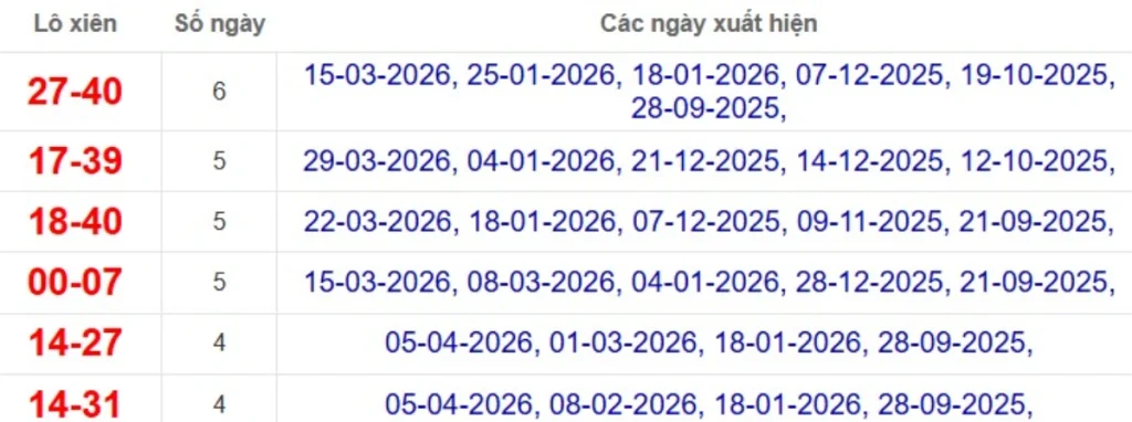 Thống kê lô xiên đài Đà Lạt