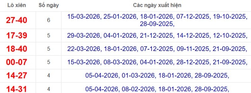 Thống kê lô xiên đài Đà Lạt