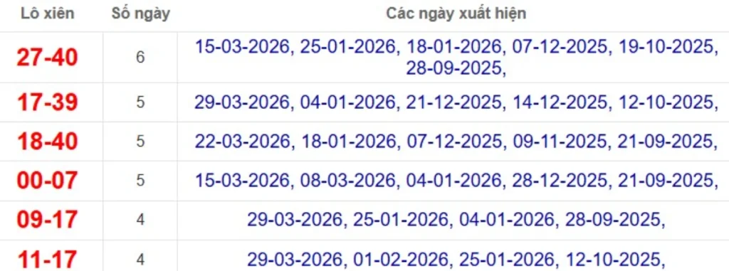 Thống kê lô xiên đài Đà Lạt