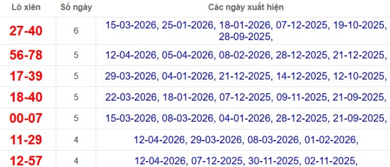 Thống kê lô xiên đài Đà Lạt