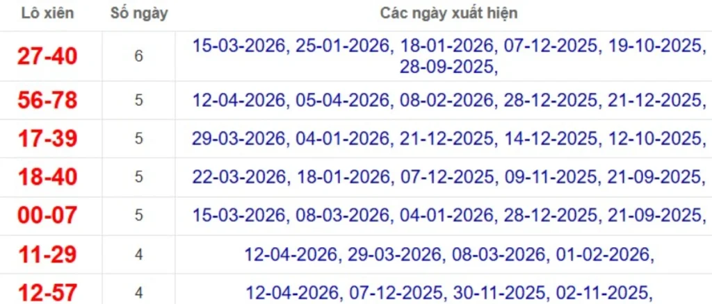 Thống kê lô xiên đài Đà Lạt