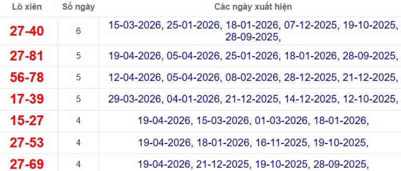 Thống kê lô xiên đài Đà Lạt