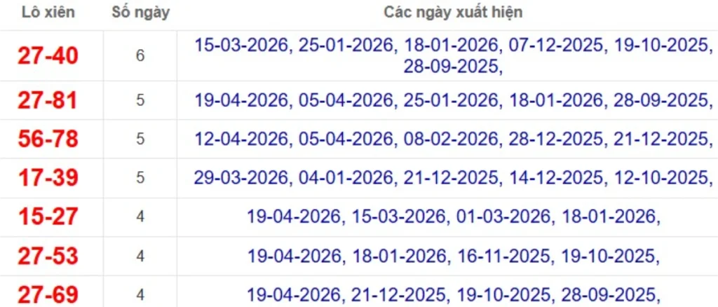 Thống kê lô xiên đài Đà Lạt