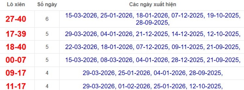 Thống kê lô xiên đài Đà Lạt