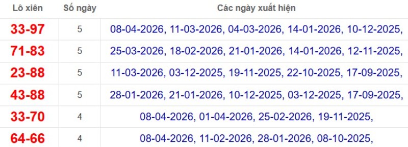 Thống kê lô xiên đài Đồng Nai