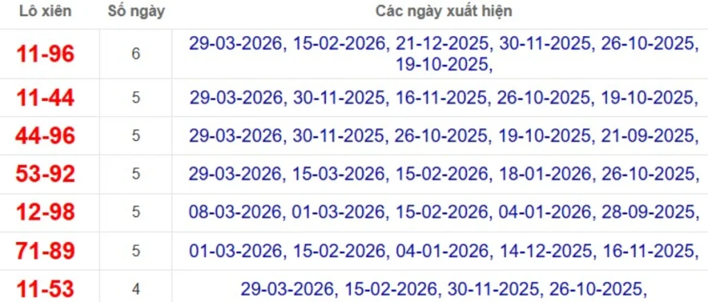 Thống kê lô xiên đài Kiên Giang