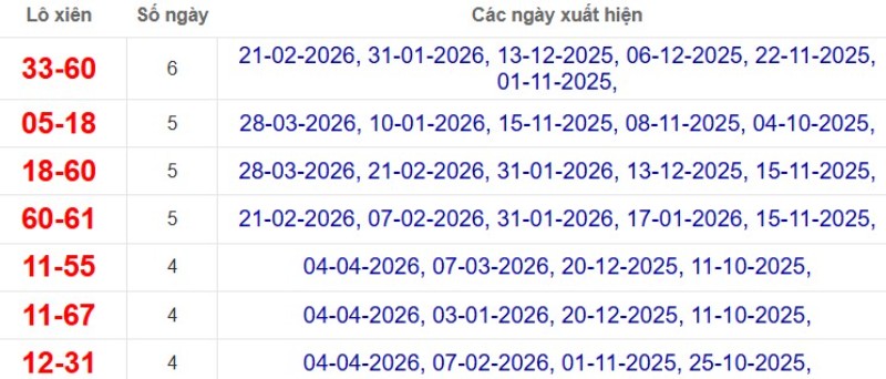 Thống kê lô xiên đài Long An