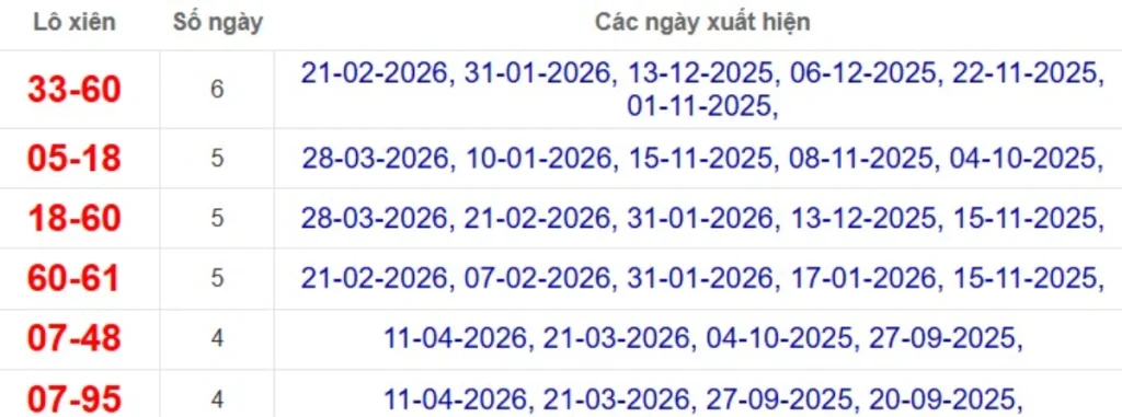 Thống kê lô xiên đài Long An