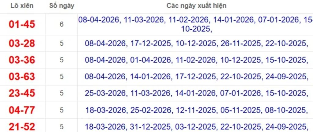 Thống kê lô xiên đài Sóc Trăng