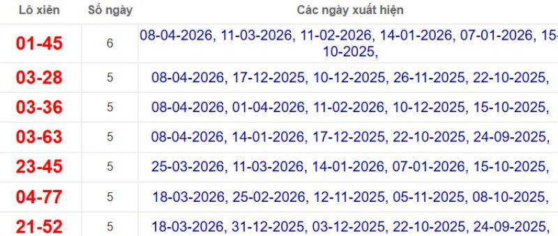 Thống kê lô xiên đài Sóc Trăng