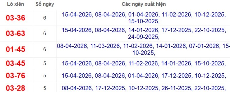 Thống kê lô xiên đài Sóc Trăng