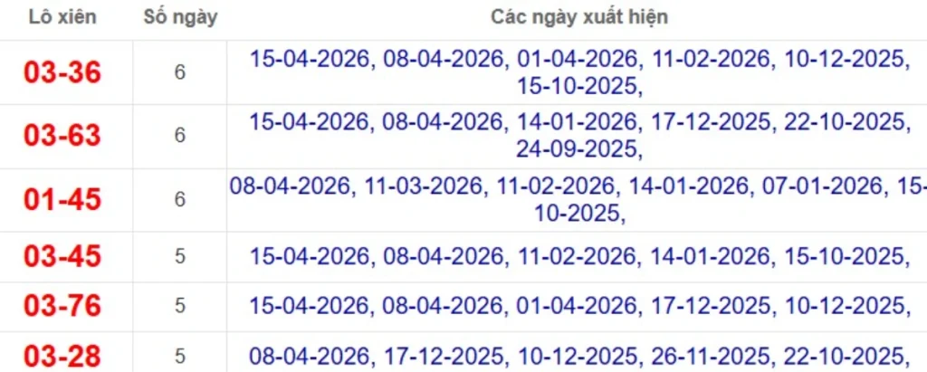 Thống kê lô xiên đài Sóc Trăng