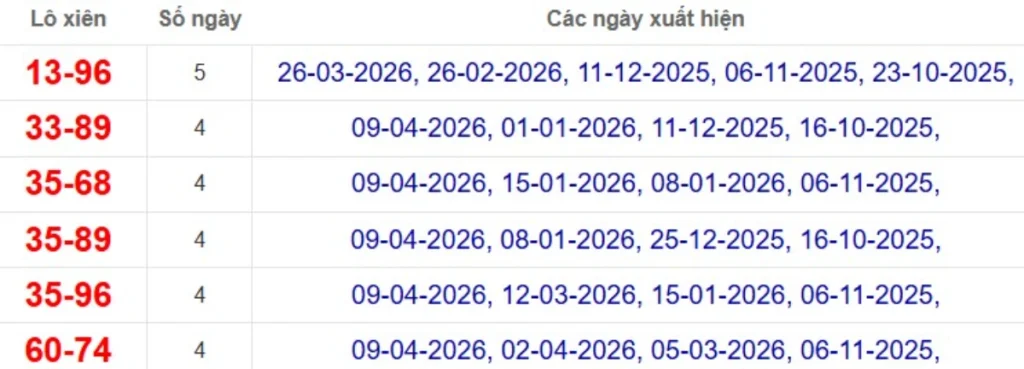 Thống kê lô xiên đài Tây Ninh