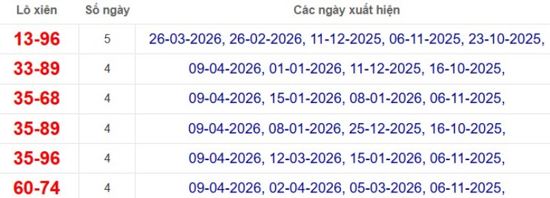 Thống kê lô xiên đài Tây Ninh