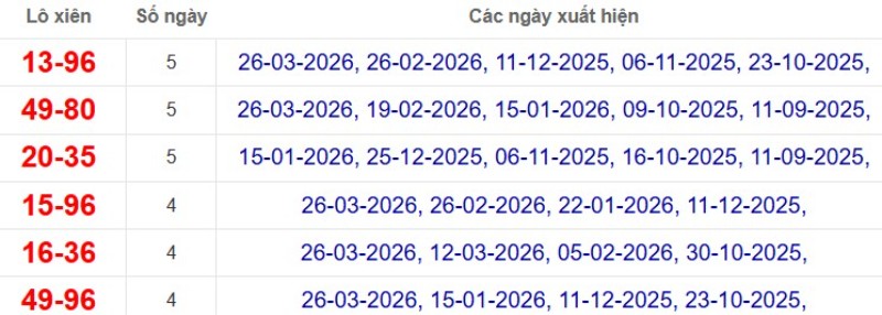 Thống kê lô xiên đài Tây Ninh