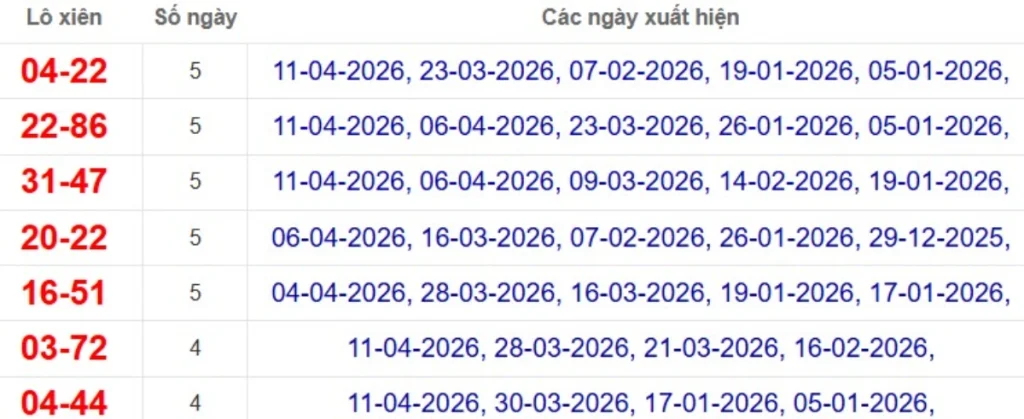 Thống kê lô xiên đài TP.HCM