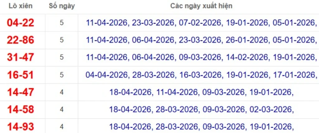 Thống kê lô xiên đài TP.HCM