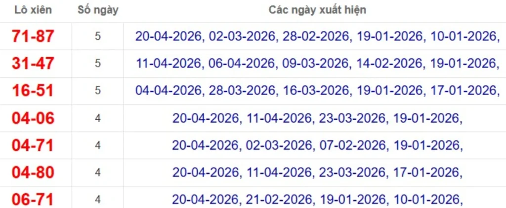 Thống kê lô xiên đài TP.HCM