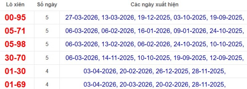 Thống kê lô xiên đài Vĩnh Long