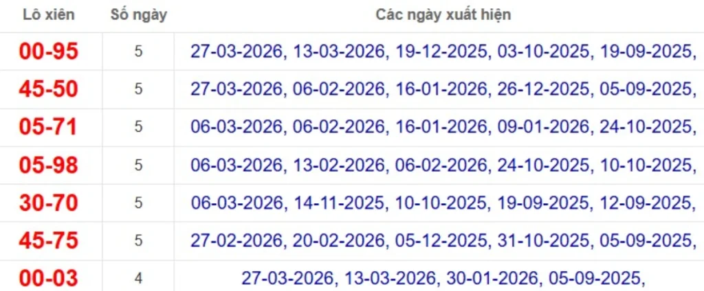 Thống kê lô xiên đài Vĩnh Long